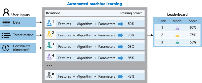Azure AutoML vs. Custom Model Development | Mahyar Arani